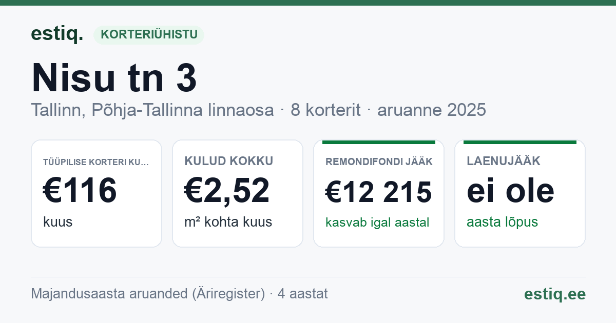Tallinn, Nisu tn 3 korteriühistu: põhinäitajad 2025 — tüüpiline korter €116 kuus