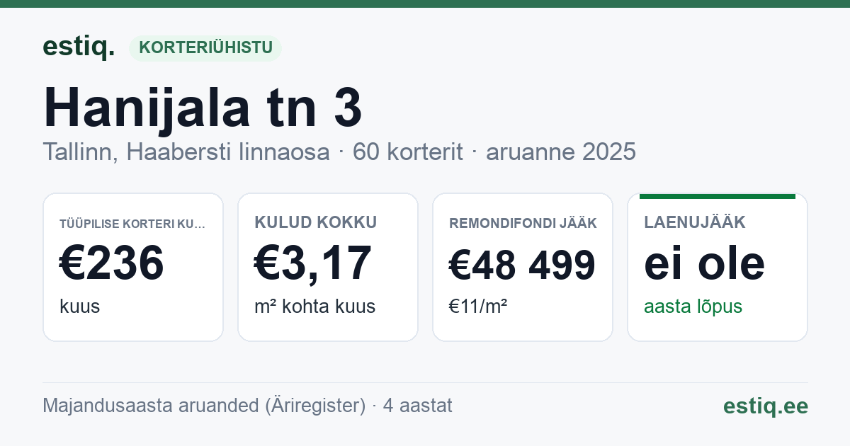 Tallinn, Hanijala tn 3, Hanijala tn 5, Hanijala tn 7 korteriühistu: põhinäitajad 2025 — tüüpiline korter €236 kuus