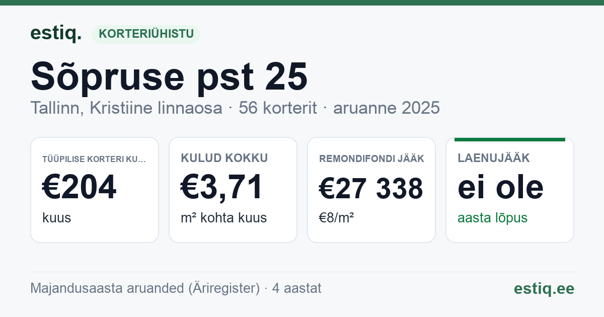 Tallinn, Sõpruse pst 25 korteriühistu: põhinäitajad 2025 — tüüpiline korter €204 kuus