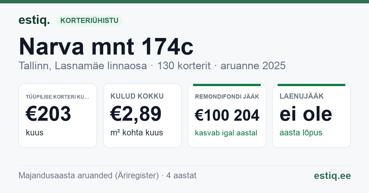 Tallinn, Narva mnt 174c korteriühistu: põhinäitajad 2025 — tüüpiline korter €203 kuus