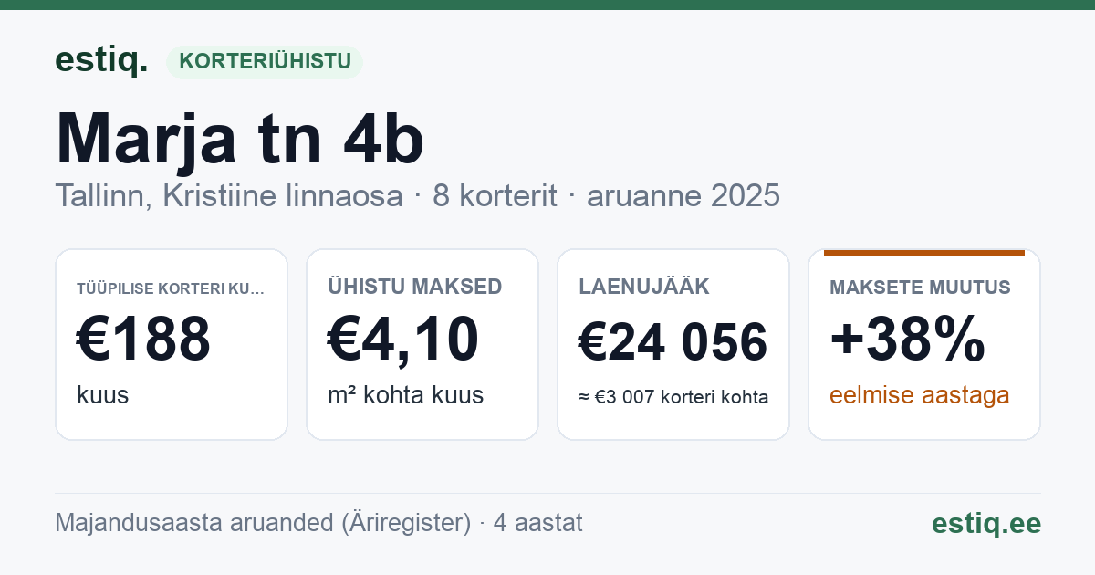 Tallinn, Marja tn 4b korteriühistu: põhinäitajad 2025 — tüüpiline korter €188 kuus