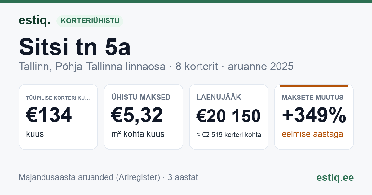 Tallinn, Sitsi tn 5a korteriühistu: põhinäitajad 2025 — tüüpiline korter €134 kuus