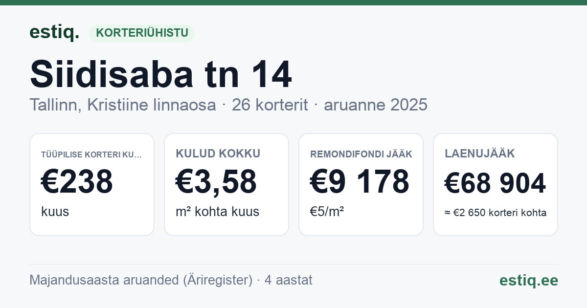 Tallinn, Siidisaba tn 14 korteriühistu: põhinäitajad 2025 — tüüpiline korter €238 kuus