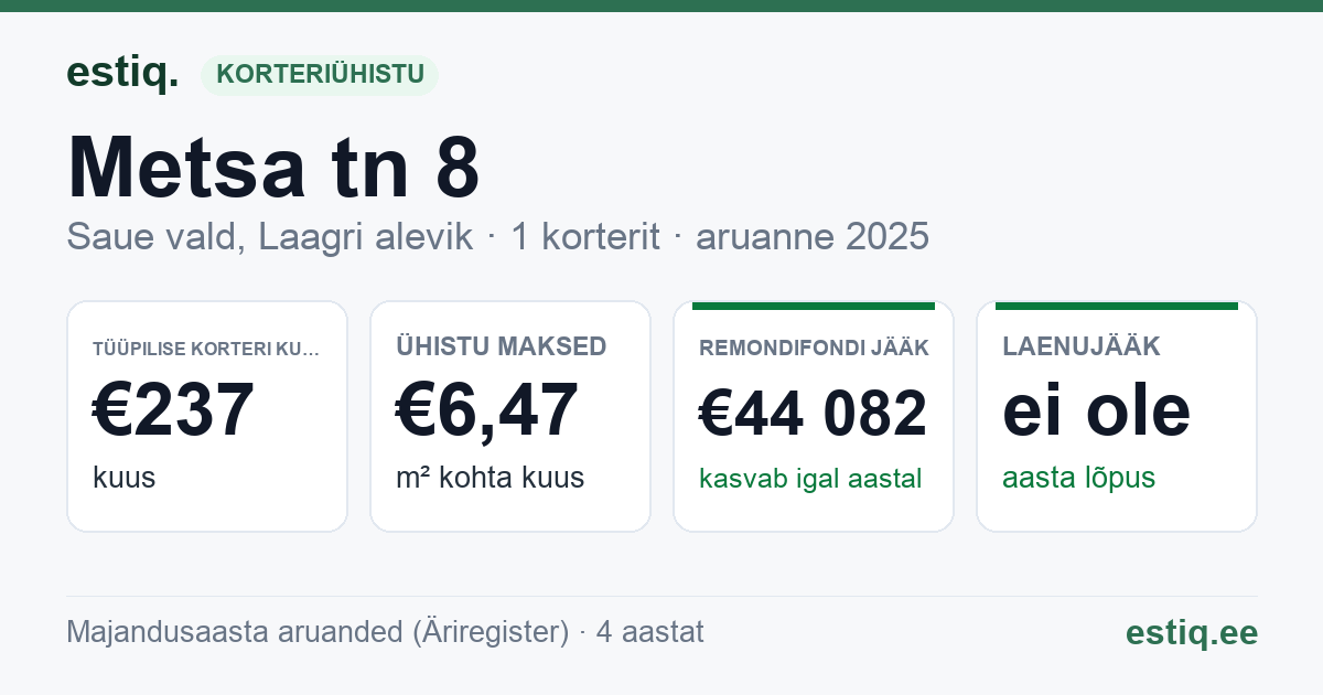 Saue vald, Riisipere alevik, Metsa tn 8 korteriühistu: põhinäitajad 2025 — tüüpiline korter €237 kuus