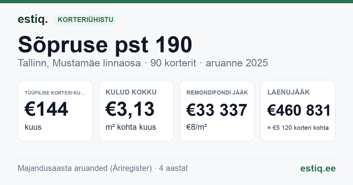 Tallinn, Sõpruse pst 190 korteriühistu: põhinäitajad 2025 — tüüpiline korter €144 kuus