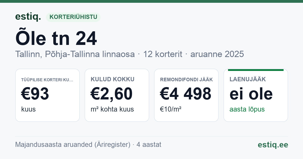 Tallinn, Õle tn 24 korteriühistu: põhinäitajad 2025 — tüüpiline korter €93 kuus