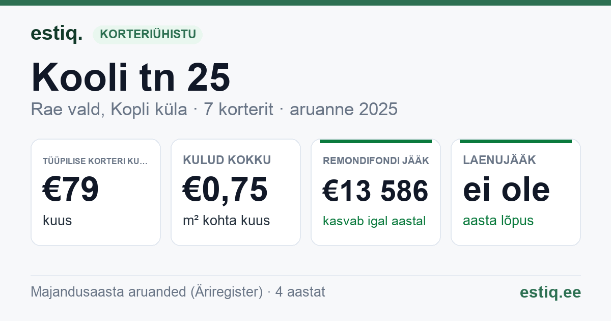 Rae vald, Kopli küla, Kooli tn 25 korteriühistu: põhinäitajad 2025 — tüüpiline korter €79 kuus