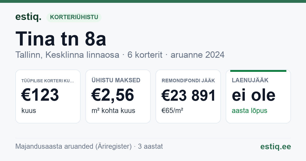 Tallinn, Tina tn 8a korteriühistu: põhinäitajad 2024 — tüüpiline korter €123 kuus