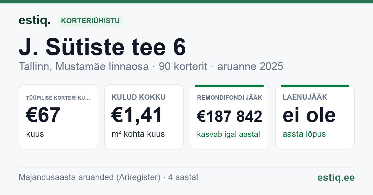 Tallinn, J. Sütiste tee 6 korteriühistu: põhinäitajad 2025 — tüüpiline korter €67 kuus