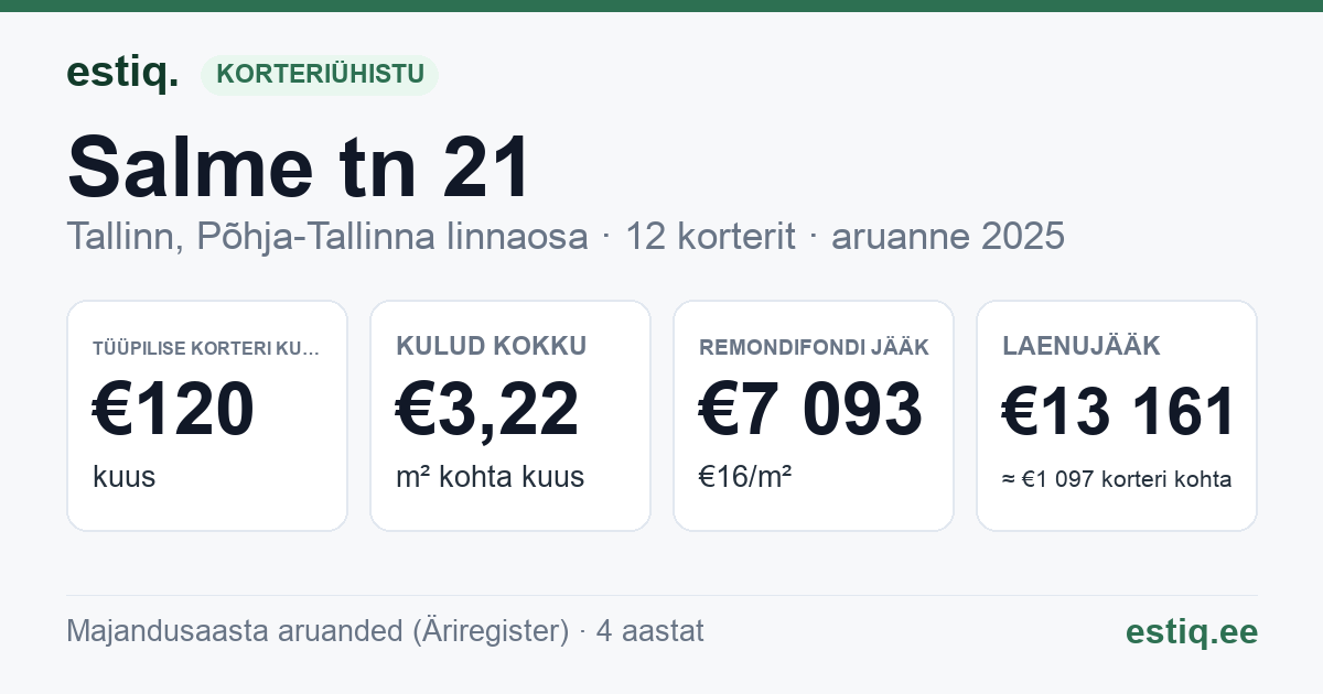 Tallinn, Salme tn 21 korteriühistu: põhinäitajad 2025 — tüüpiline korter €120 kuus