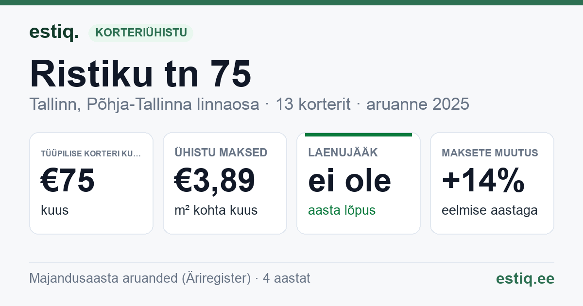 Tallinn, Ristiku tn 75 korteriühistu: põhinäitajad 2025 — tüüpiline korter €75 kuus