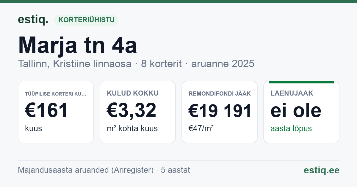 Tallinn, Marja tn 4a korteriühistu: põhinäitajad 2025 — tüüpiline korter €161 kuus