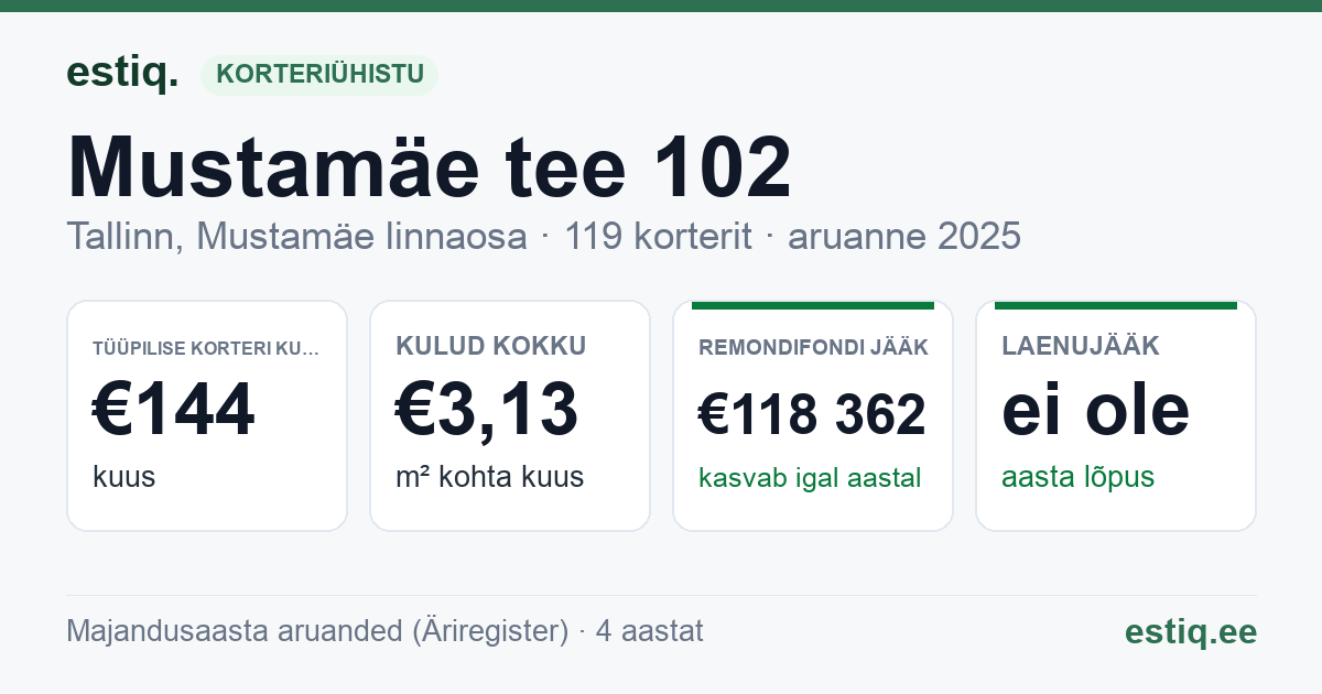 Tallinn, Mustamäe tee 102 korteriühistu: põhinäitajad 2025 — tüüpiline korter €144 kuus