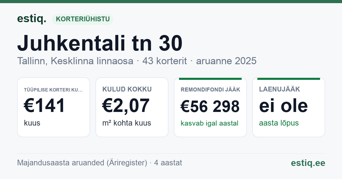 Tallinn, Juhkentali tn 30 korteriühistu: põhinäitajad 2025 — tüüpiline korter €141 kuus