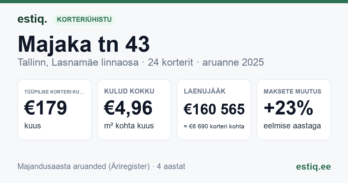 Tallinn, Majaka tn 43 korteriühistu: põhinäitajad 2025 — tüüpiline korter €179 kuus