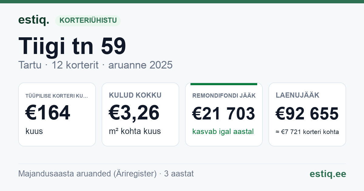 Tartu linn, Tiigi tn 59 korteriühistu: põhinäitajad 2025 — tüüpiline korter €164 kuus