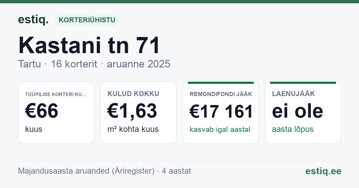 Tartu linn, Kastani tn 71 // 73 // 75 // 77 korteriühistu: põhinäitajad 2025 — tüüpiline korter €66 kuus