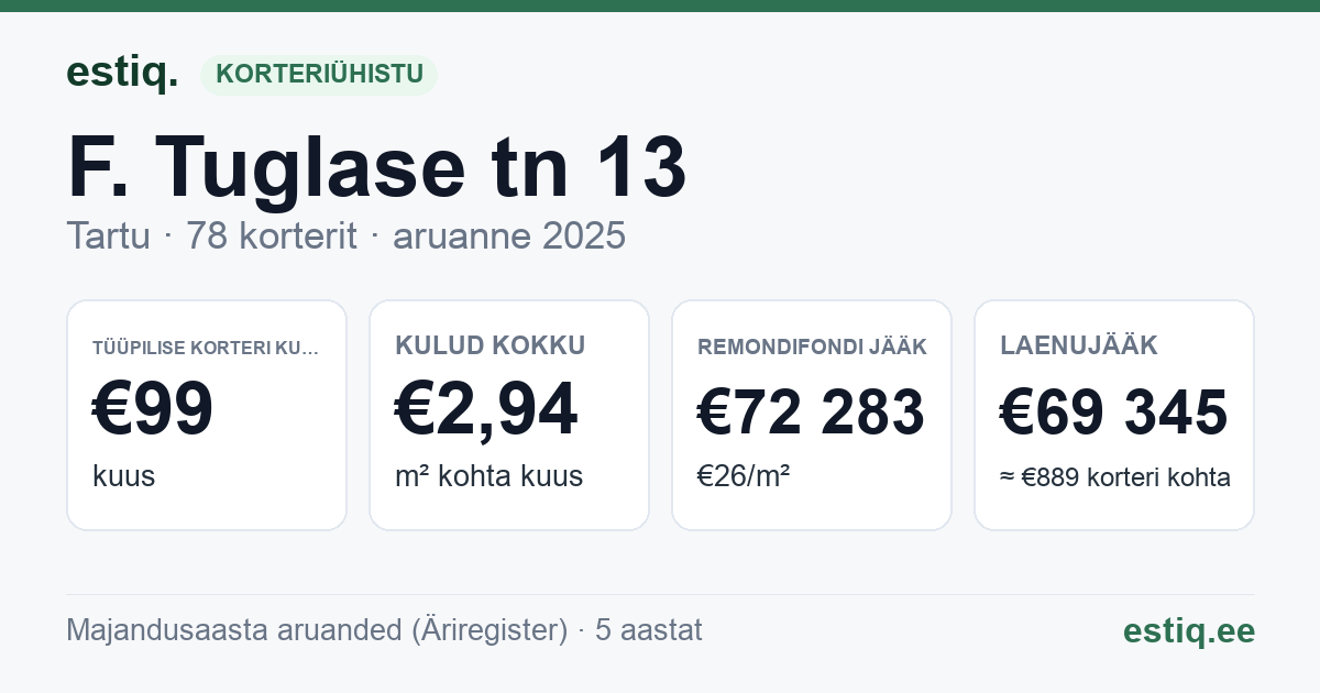 Tartu linn, F. Tuglase tn 13 korteriühistu: põhinäitajad 2025 — tüüpiline korter €99 kuus