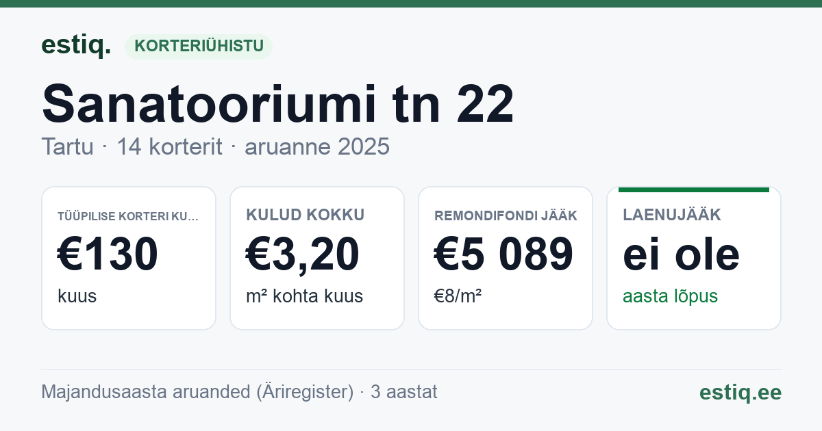 Tartu linn, Sanatooriumi tn 22 korteriühistu: põhinäitajad 2025 — tüüpiline korter €130 kuus