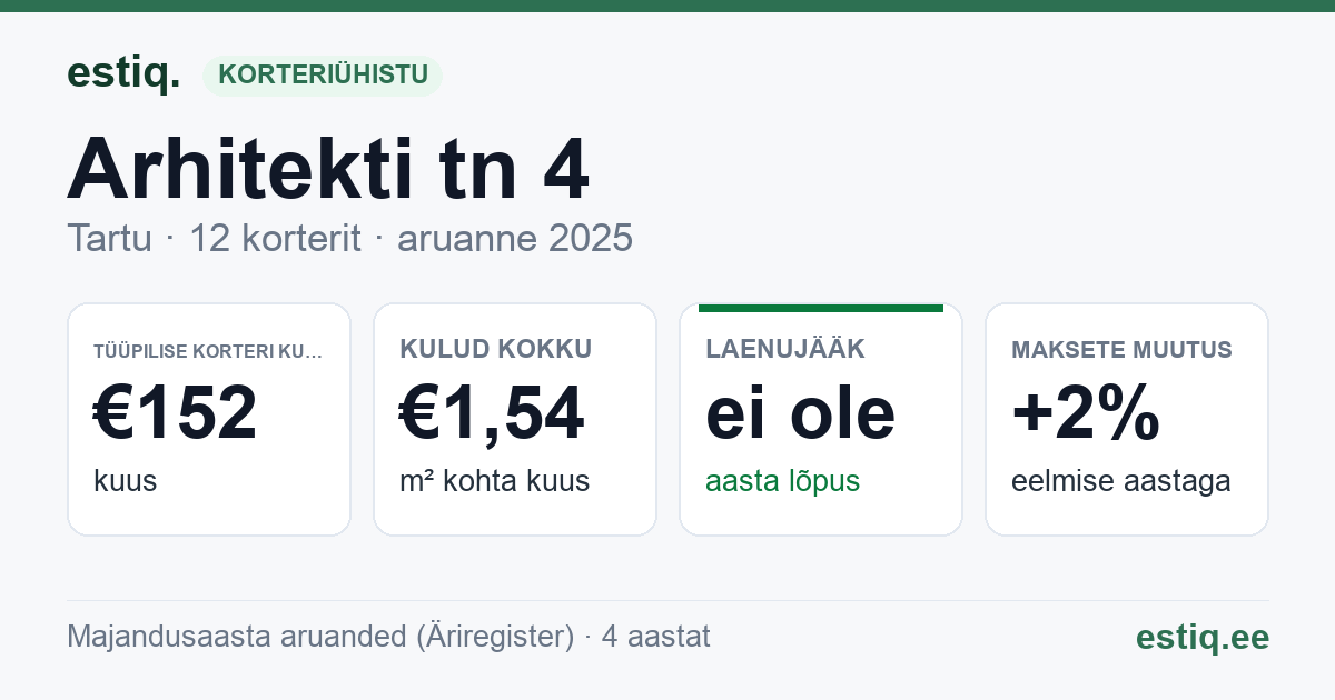 Tartu linn, Arhitekti tn 4 korteriühistu: põhinäitajad 2025 — tüüpiline korter €152 kuus