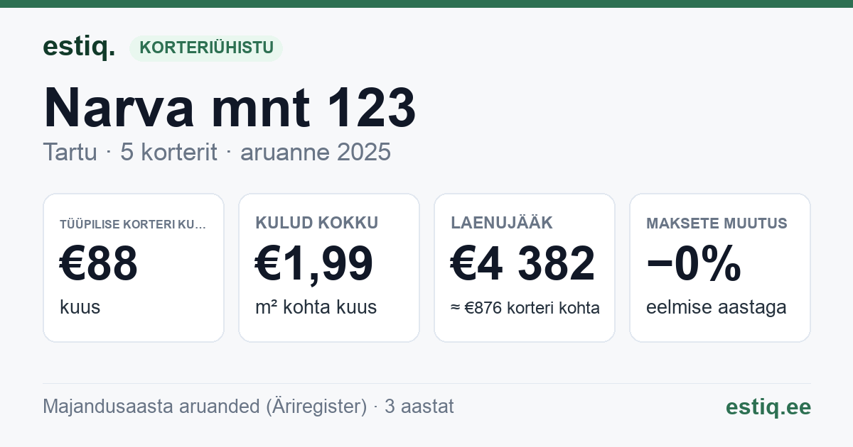 Tartu linn, Narva mnt 123 korteriühistu: põhinäitajad 2025 — tüüpiline korter €88 kuus