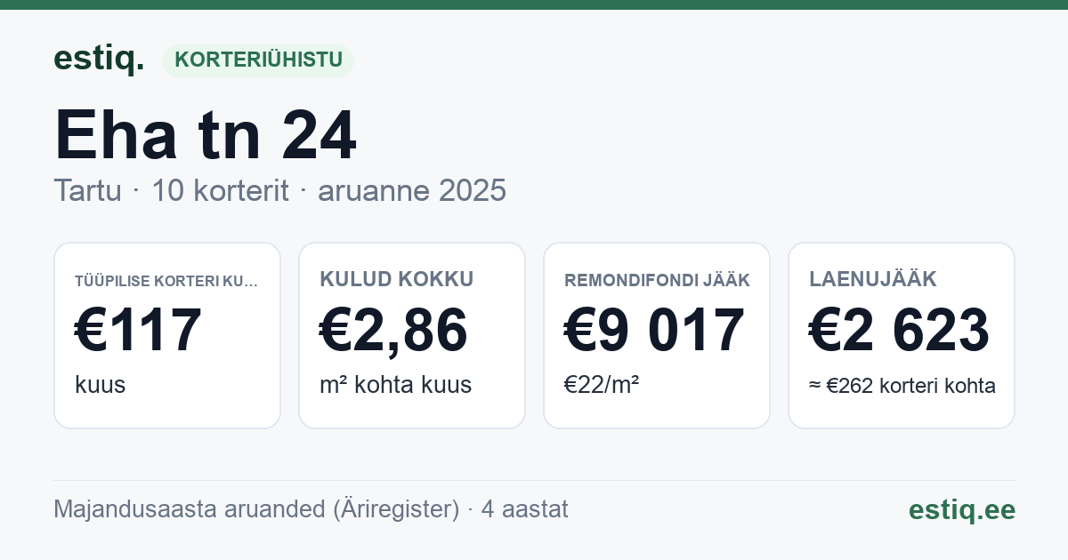 Tartu linn, Eha tn 24 // 26 // 28 korteriühistu: põhinäitajad 2025 — tüüpiline korter €117 kuus
