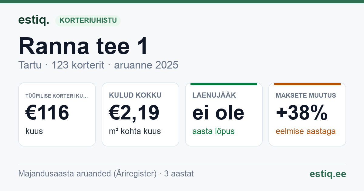 Tartu linn, Ranna tee 1 // 1a // 1b // 1c // 1d // 1e // 1f korteriühistu: põhinäitajad 2025 — tüüpiline korter €116 kuus