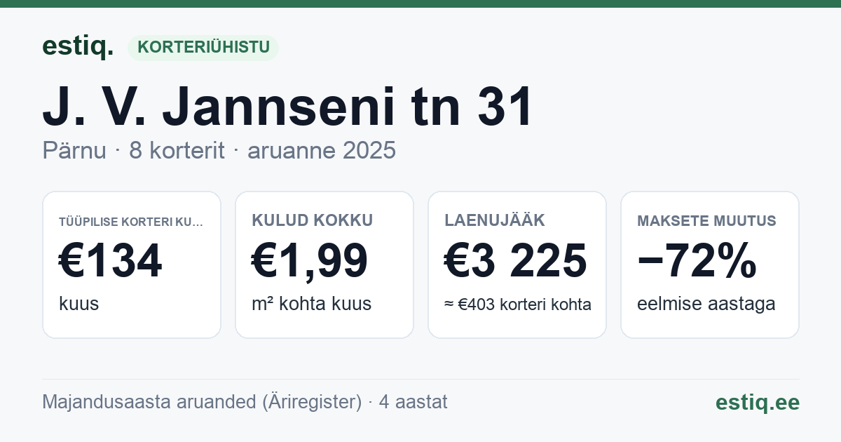 Pärnu linn, J. V. Jannseni tn 31 korteriühistu: põhinäitajad 2025 — tüüpiline korter €134 kuus