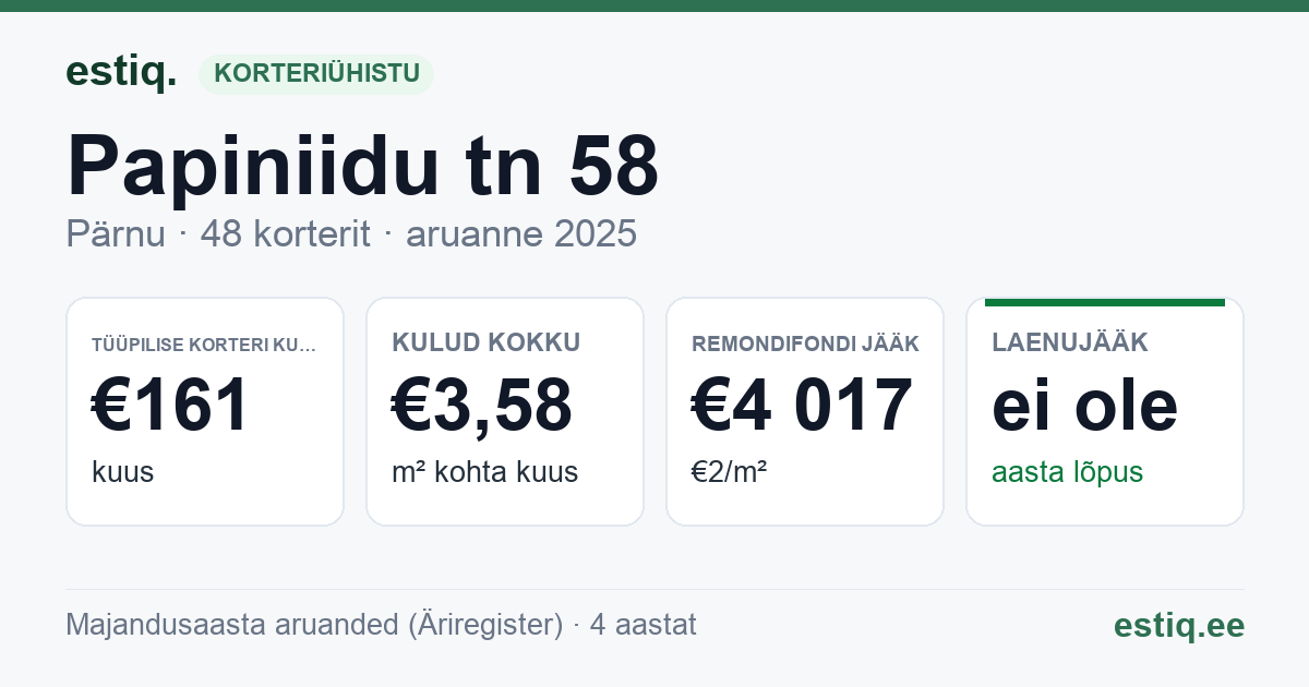 Pärnu linn, Papiniidu tn 58 korteriühistu: põhinäitajad 2025 — tüüpiline korter €161 kuus