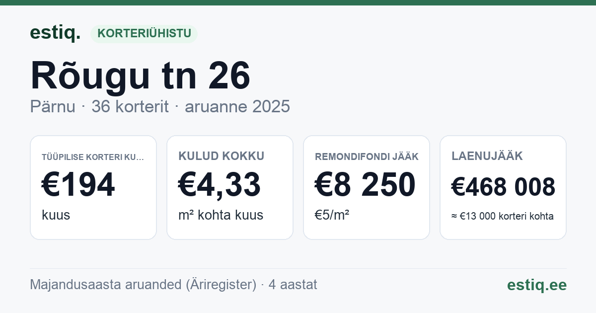 Pärnu linn, Rõugu tn 26 korteriühistu: põhinäitajad 2025 — tüüpiline korter €194 kuus