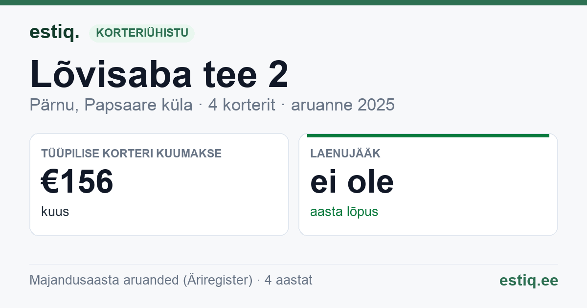 Pärnu linn, Papsaare küla, Lõvisaba tee 2 korteriühistu: põhinäitajad 2025 — tüüpiline korter €156 kuus