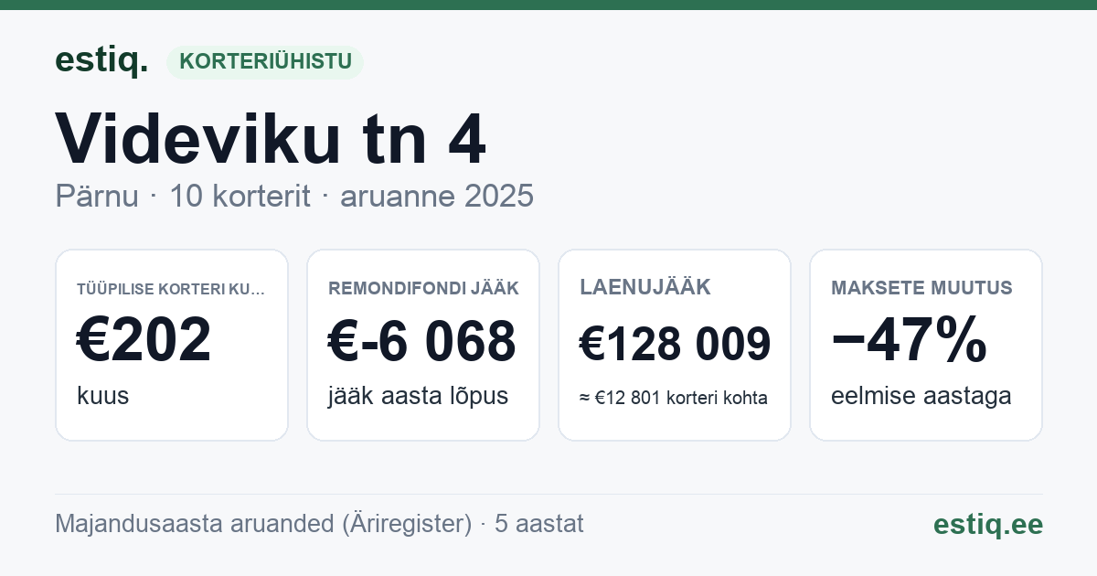 Pärnu linn, Videviku tn 4 korteriühistu: põhinäitajad 2025 — tüüpiline korter €202 kuus