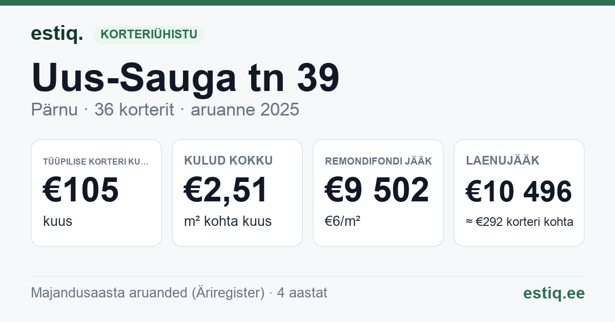 Pärnu linn, Uus-Sauga tn 39 korteriühistu: põhinäitajad 2025 — tüüpiline korter €105 kuus