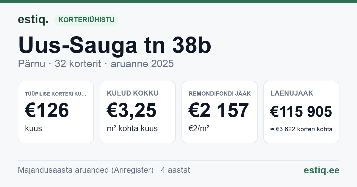 Pärnu linn, Uus-Sauga tn 38b korteriühistu: põhinäitajad 2025 — tüüpiline korter €126 kuus