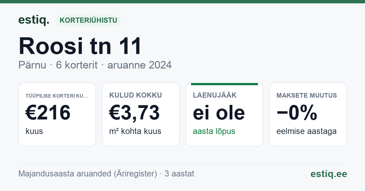 Pärnu linn, Roosi tn 11 korteriühistu: põhinäitajad 2024 — tüüpiline korter €216 kuus