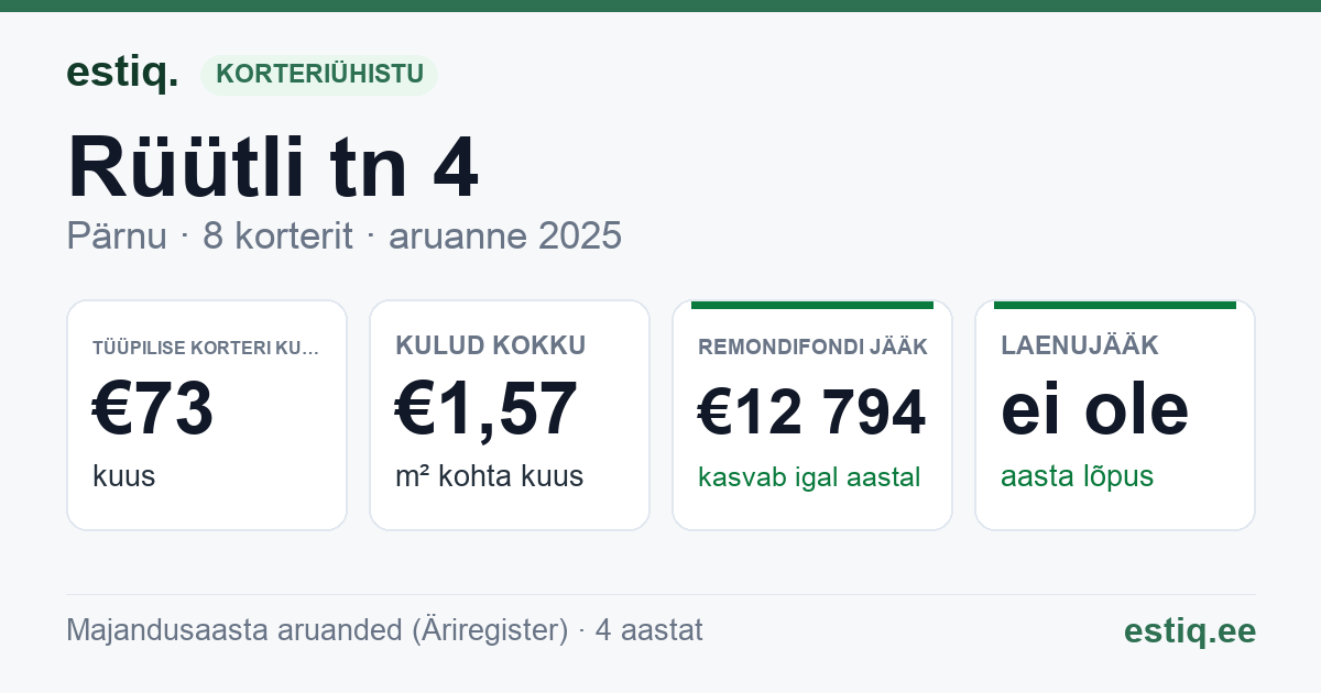 Pärnu linn, Rüütli tn 4 korteriühistu: põhinäitajad 2025 — tüüpiline korter €73 kuus