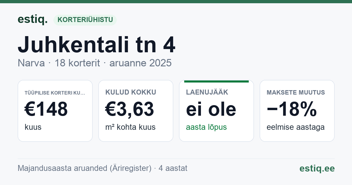 Narva linn, Juhkentali tn 4 korteriühistu: põhinäitajad 2025 — tüüpiline korter €148 kuus