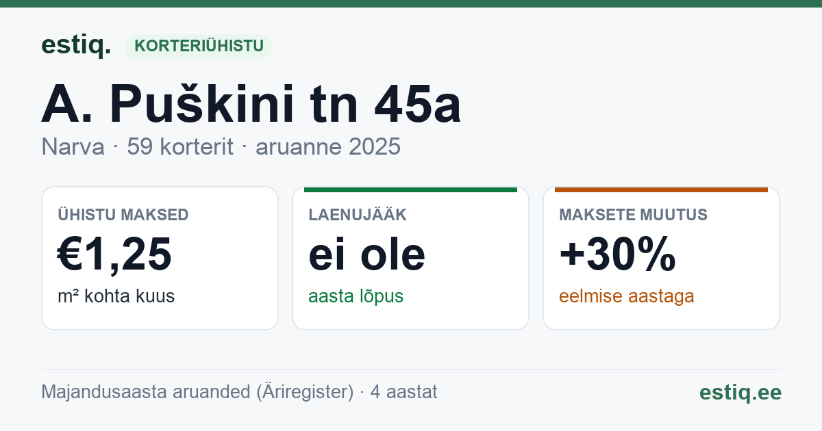 Narva linn, A. Puškini tn 45a korteriühistu: põhinäitajad 2025