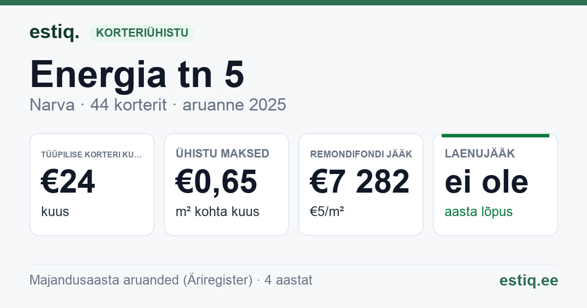 Narva linn, Energia tn 5 korteriühistu: põhinäitajad 2025 — tüüpiline korter €24 kuus