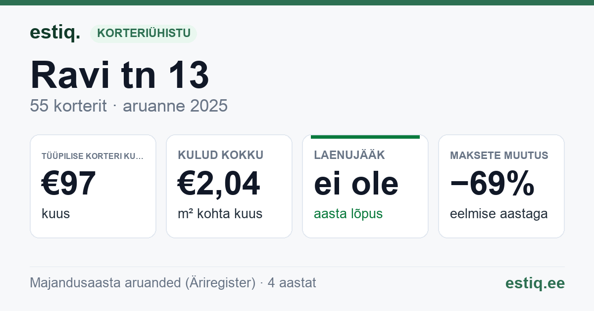 Kohtla-Järve linn, Ravi tn 13 korteriühistu: põhinäitajad 2025 — tüüpiline korter €97 kuus