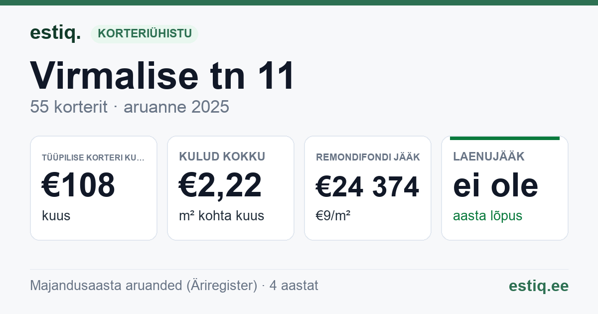 Kohtla-Järve linn, Virmalise tn 11 korteriühistu: põhinäitajad 2025 — tüüpiline korter €108 kuus