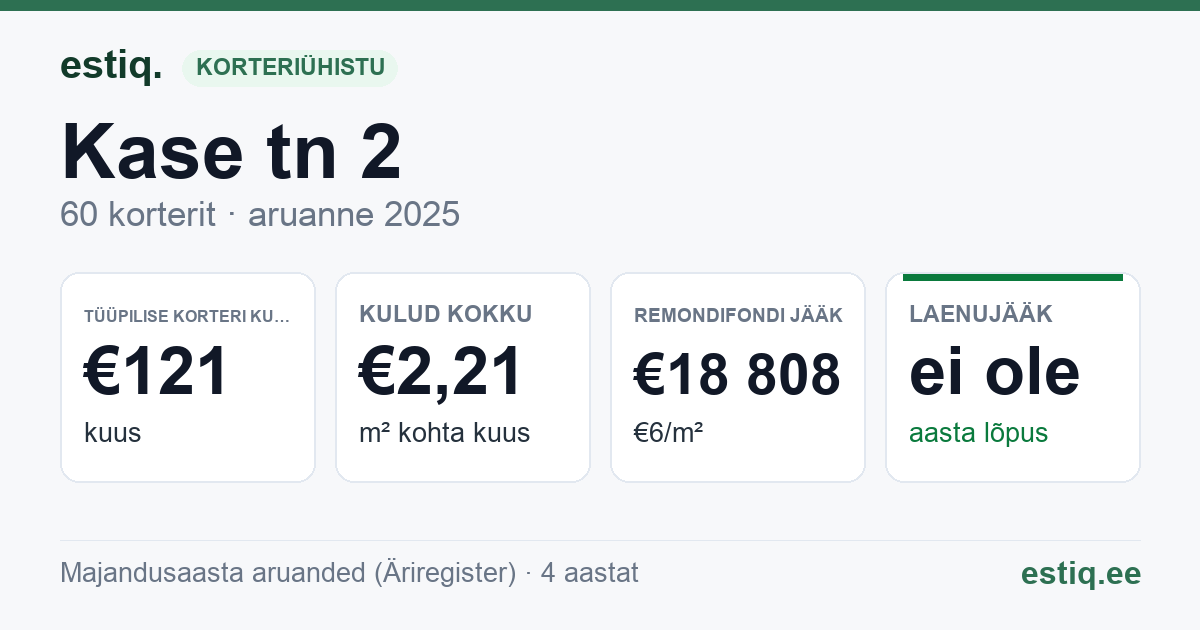 Kohtla-Järve linn, Kase tn 2 korteriühistu: põhinäitajad 2025 — tüüpiline korter €121 kuus