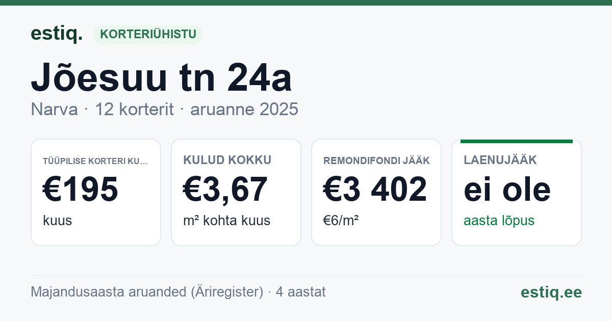 Narva linn, Jõesuu tn 24a korteriühistu: põhinäitajad 2025 — tüüpiline korter €195 kuus