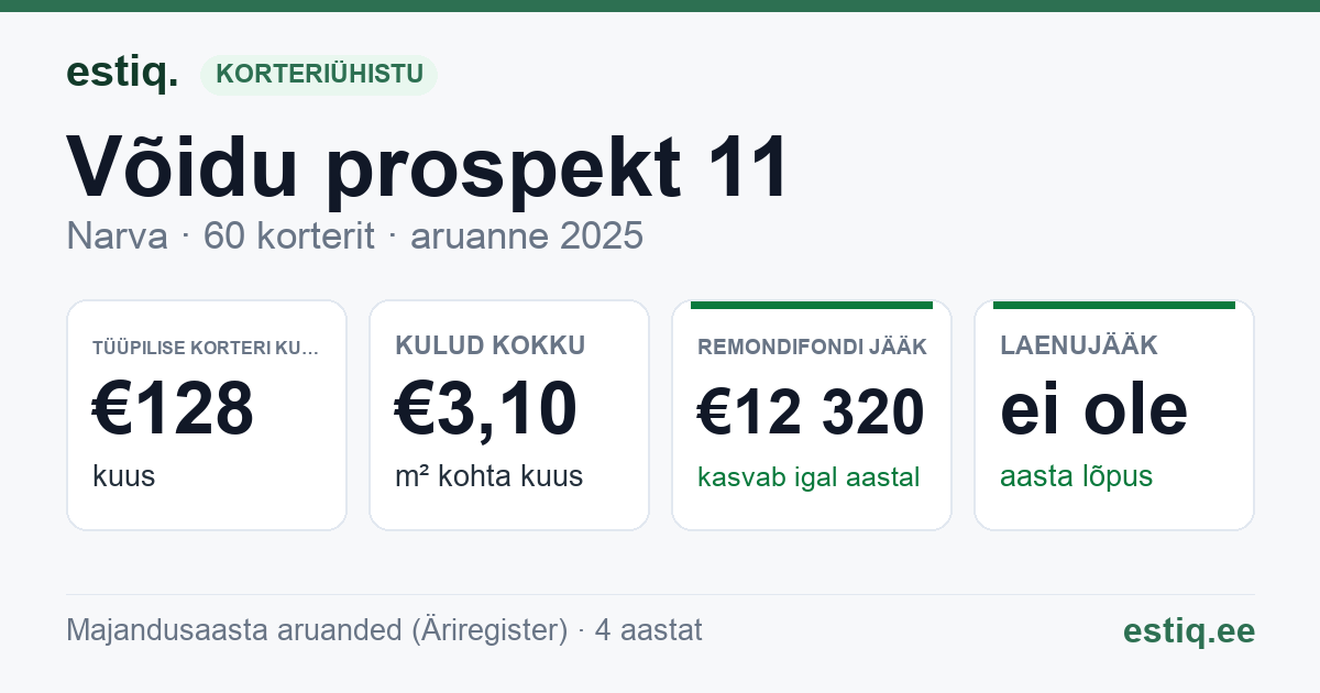 Narva linn, Võidu prospekt 11 korteriühistu: põhinäitajad 2025 — tüüpiline korter €128 kuus