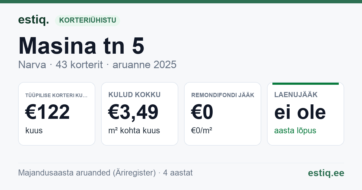 Narva linn, Masina tn 5 korteriühistu: põhinäitajad 2025 — tüüpiline korter €122 kuus