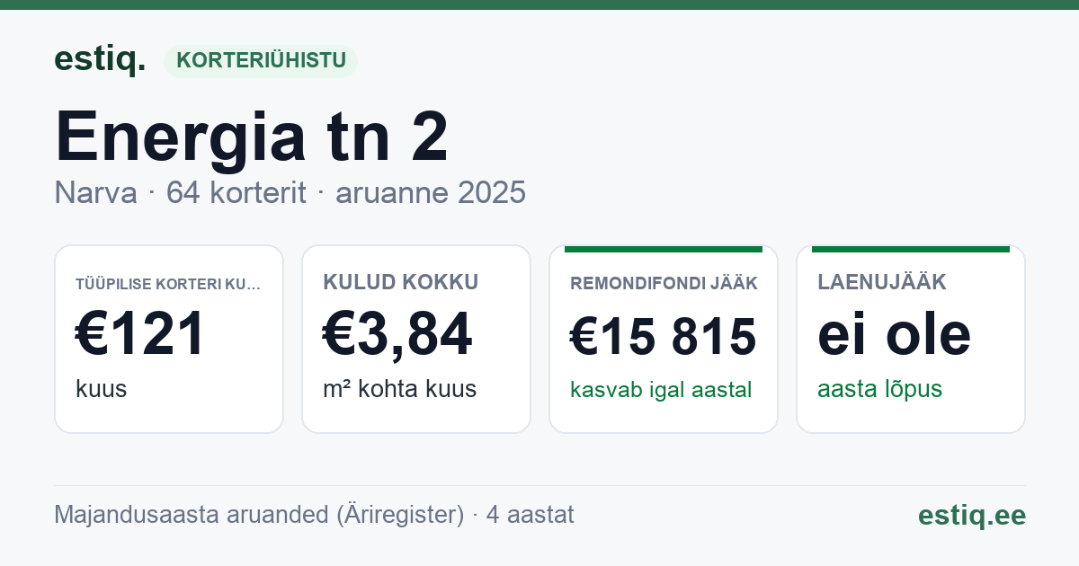 Narva linn, Energia tn 2 korteriühistu: põhinäitajad 2025 — tüüpiline korter €121 kuus