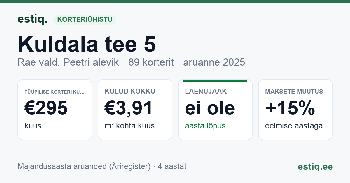 Rae vald, Peetri alevik, Kuldala tee 5, Kuldala tee 7, Kuldala tee 9 korteriühistu: põhinäitajad 2025 — tüüpiline korter €295 kuus