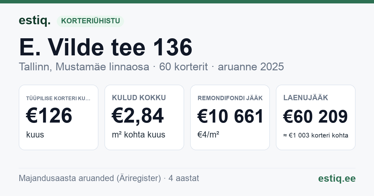 Tallinn, E. Vilde tee 136 korteriühistu: põhinäitajad 2025 — tüüpiline korter €126 kuus