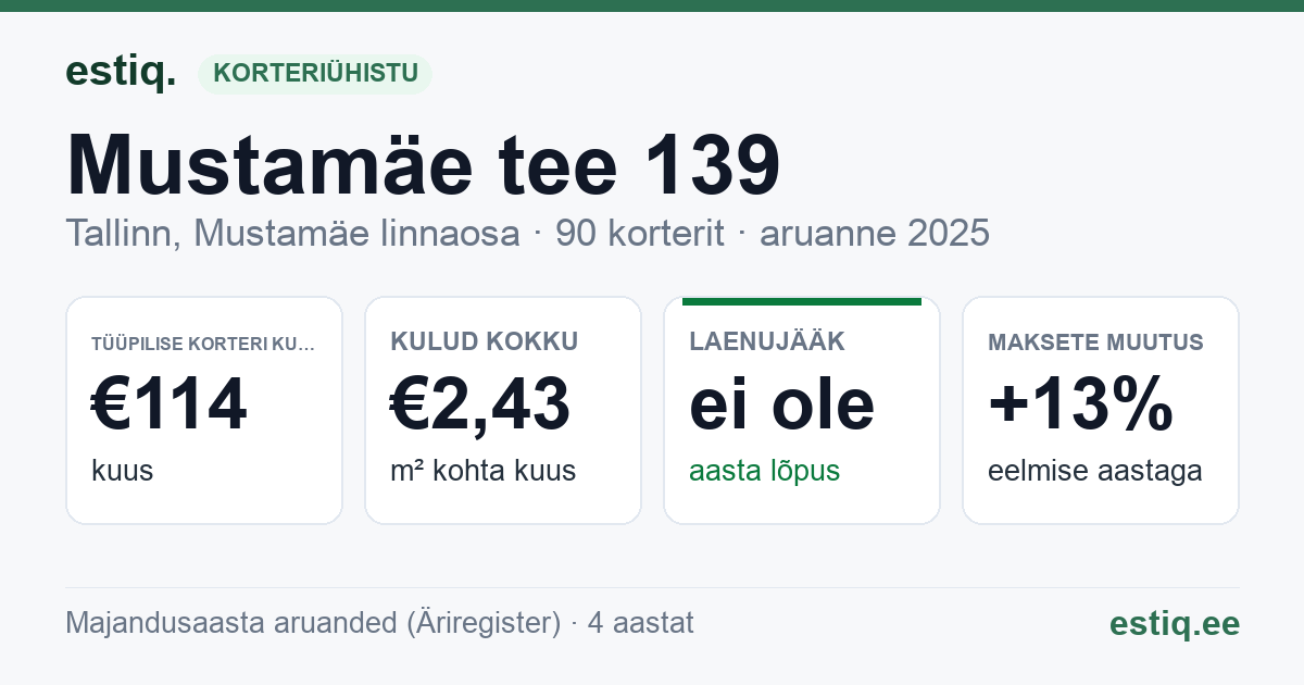 Tallinn, Mustamäe tee 139 korteriühistu: põhinäitajad 2025 — tüüpiline korter €114 kuus