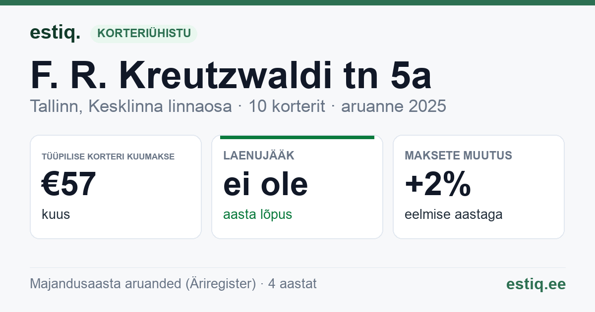 Tallinn, F. R. Kreutzwaldi tn 5a // Raua tn 41 korteriühistu: põhinäitajad 2025 — tüüpiline korter €57 kuus